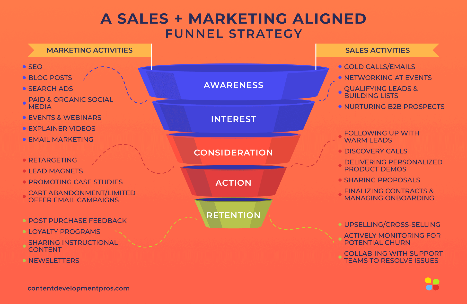 An infographic illustrating a full funnel strategy that shows how sales and marketing activities can be aligned.