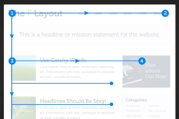 A Visual representation of an F-pattern layout used in web design and development, highlighting how users scan a webpage, with key content strategically placed to guide the viewer's attention.