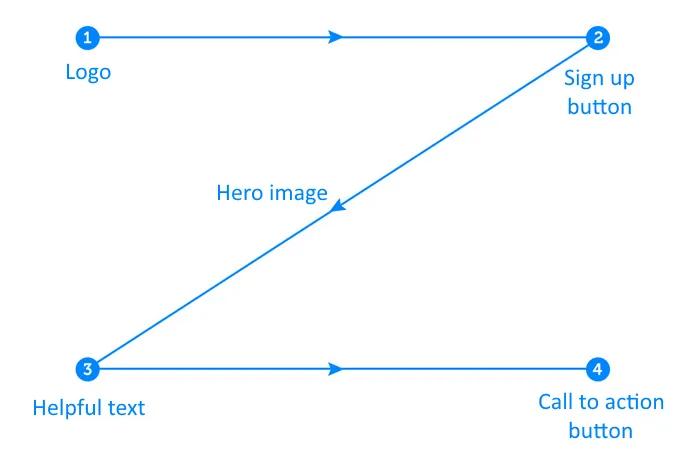 Illustration of a Z-pattern layout used in web design and development, demonstrating how content is structured to guide the viewer’s eyes in a zigzag motion, optimizing readability and user engagement across various devices.