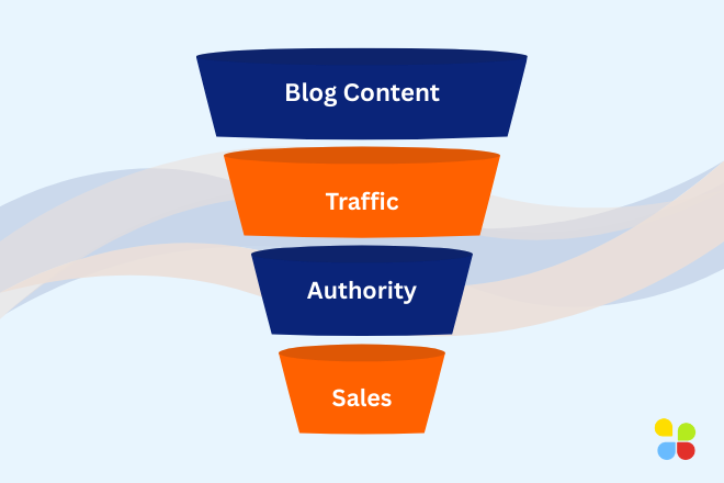 Marketing funnel illustration showing how blog content drives traffic, builds authority, and leads to sales, with a layered funnel design.