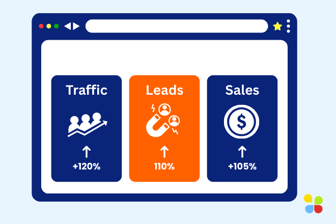 Website analytics graphic showing growth metrics: Traffic up 120%, Leads up 110%, and Sales up 105%, represented with icons for users, lead generation, and revenue.