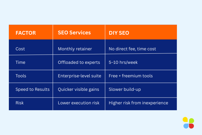 Comparison table: SEO services vs DIY across cost, time, tools, speed to results, and execution risk.