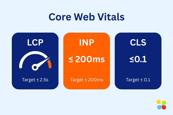 Core Web Vitals targets — LCP 2.5 seconds or less, INP 200 ms or less, CLS 0.1 or less