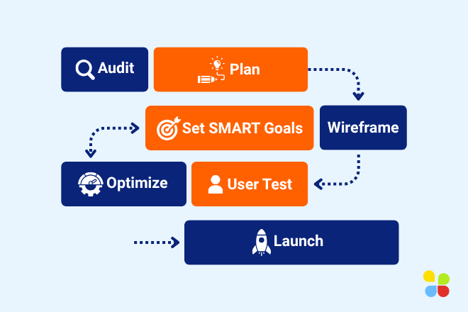 Website redesign process roadmap with seven steps: audit, plan, set SMART goals, wireframe, optimize, user test, and launch. Each stage is shown with icons and arrows connecting the phases.