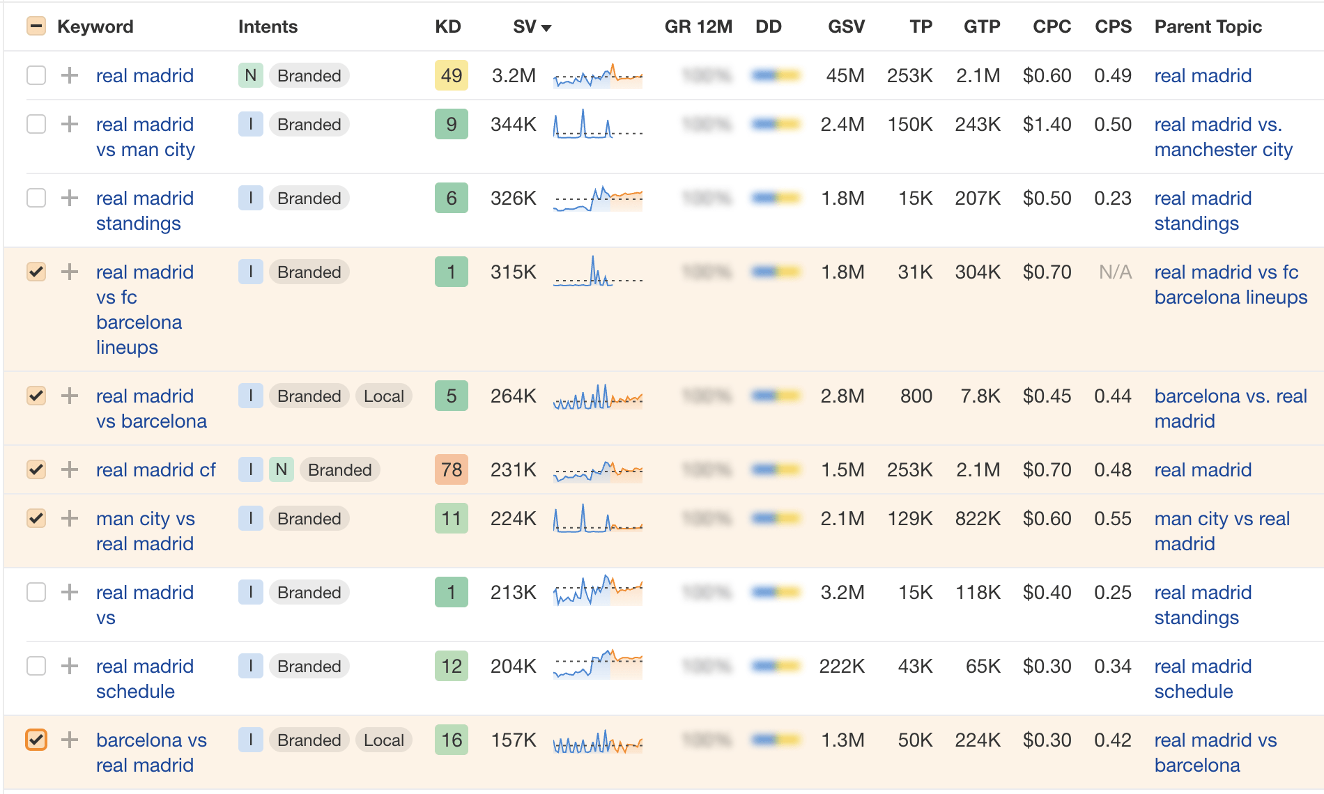 Keyword data for Real Madrid showing trending terms ChatGPT failed to use despite direct CSV input.