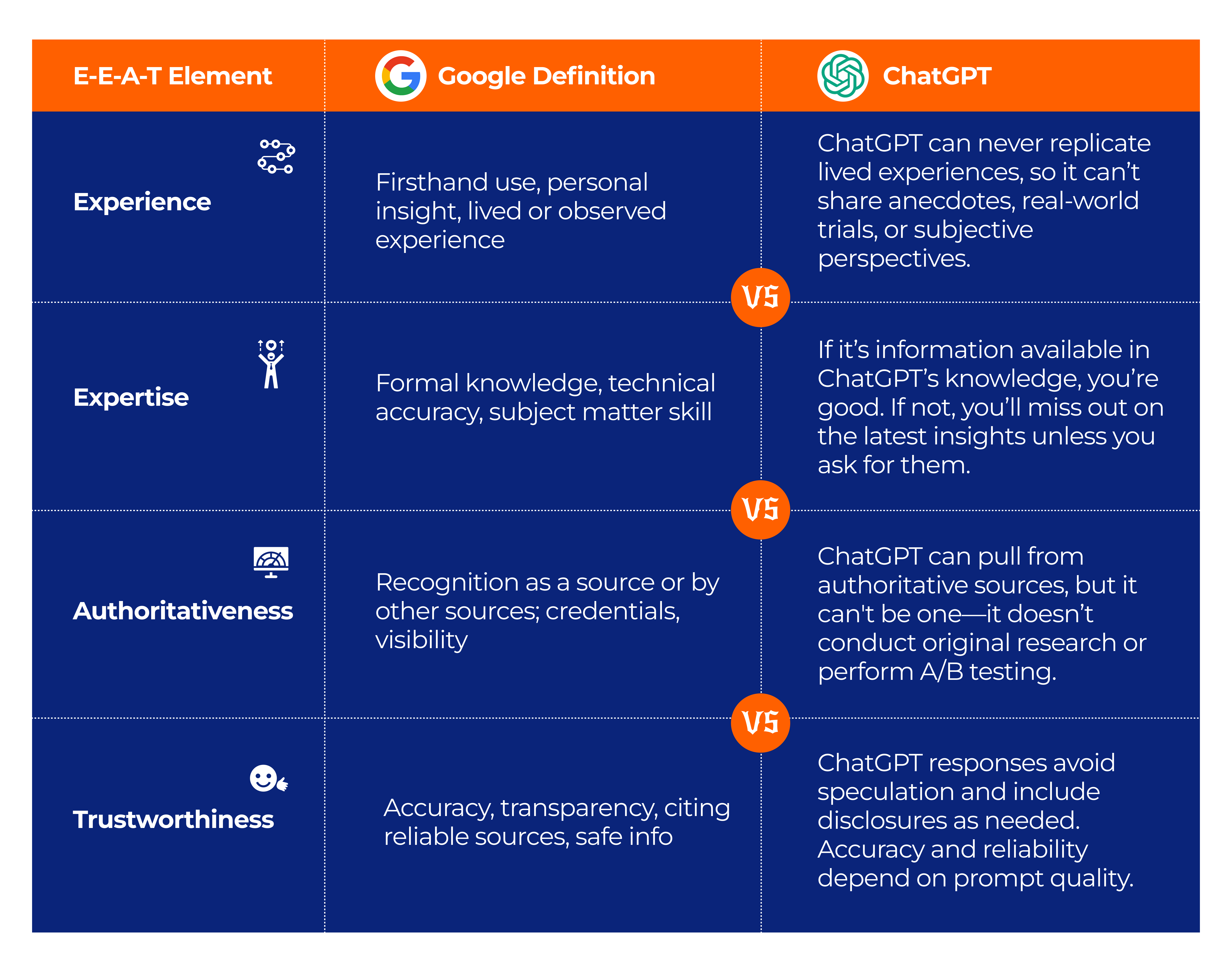 E-E-A-T table comparing Google definitions to ChatGPT limits for Experience, Expertise, Authoritativeness, Trustworthiness