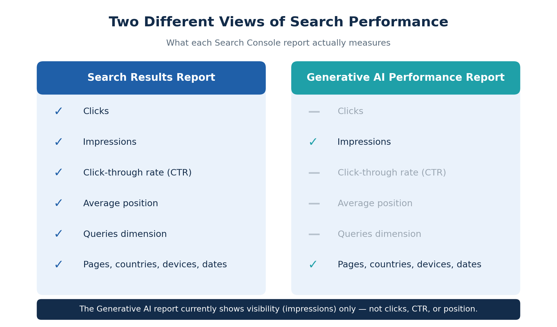 Comparison chart showing which metrics appear in the Search Results report versus the Generative AI performance report