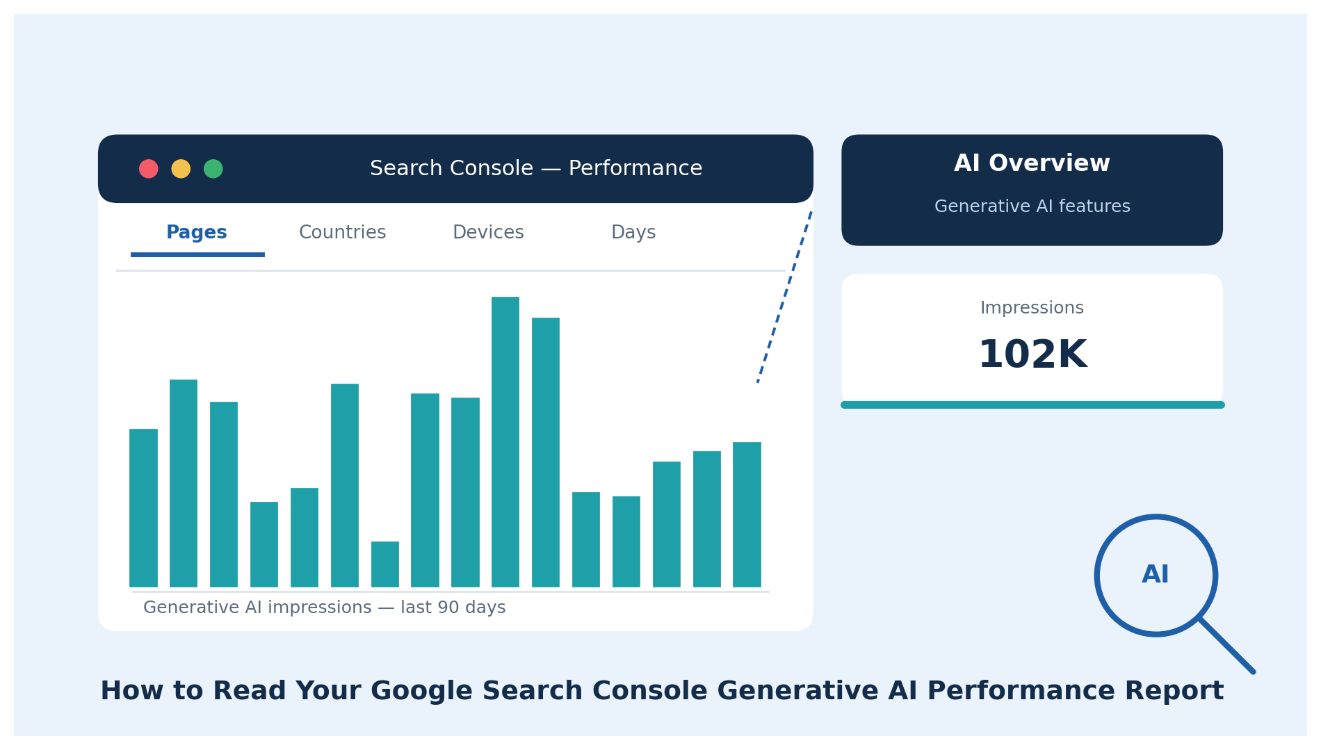 Illustration of a Google Search Console dashboard showing an AI Overview impressions chart