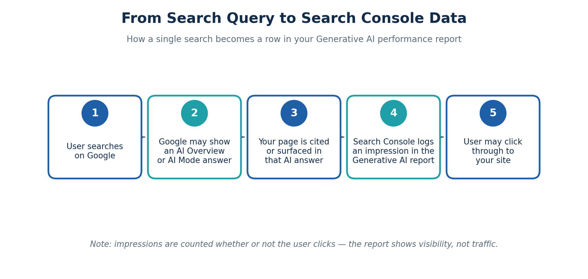 Five-step diagram showing how a search query becomes an impression in the Generative AI performance report