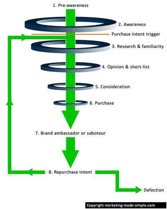 Funnel Stages
